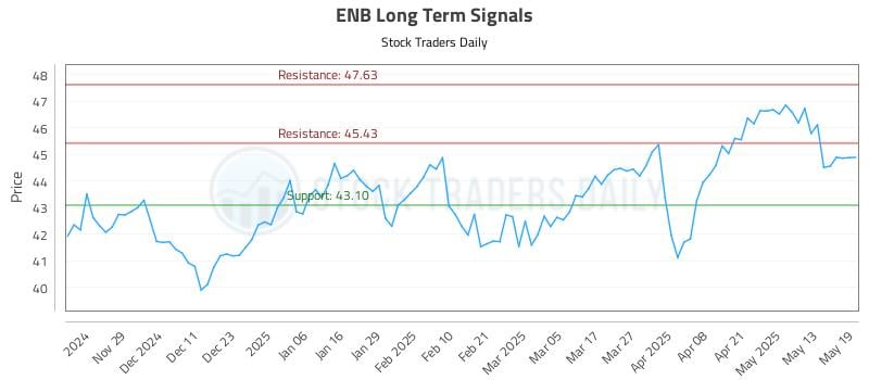 ENB Long Term Analysis for May 20 2025 ENB Long Term Analysis for May 20 2025