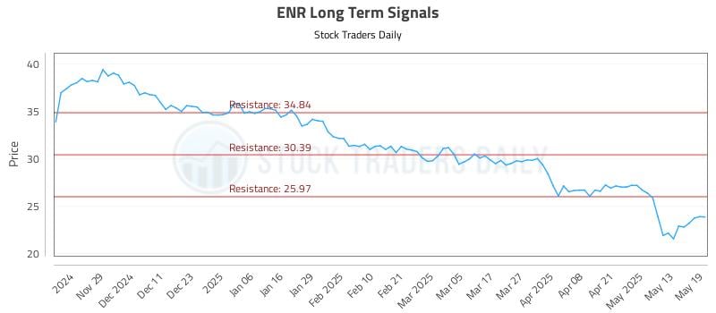 ENR Long Term Analysis for May 20 2025 ENR Long Term Analysis for May 20 2025