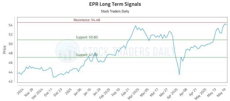 EPR Long Term Analysis for May 20 2025 EPR Long Term Analysis for May 20 2025