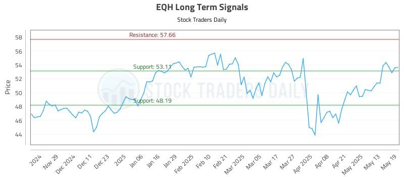 EQH Long Term Analysis for May 20 2025 EQH Long Term Analysis for May 20 2025