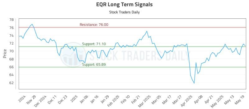 EQR Long Term Analysis for May 20 2025 EQR Long Term Analysis for May 20 2025