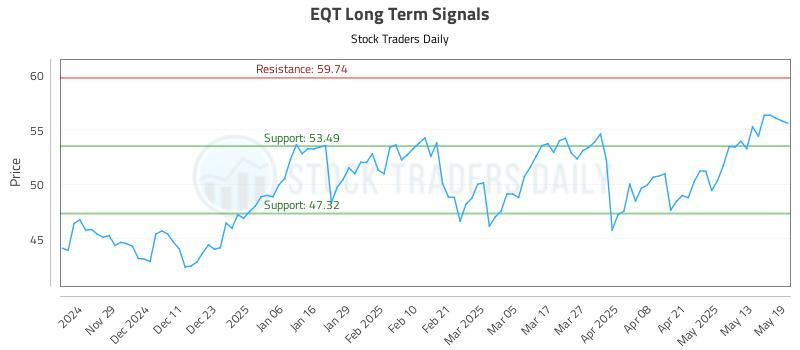 EQT Long Term Analysis for May 20 2025 EQT Long Term Analysis for May 20 2025