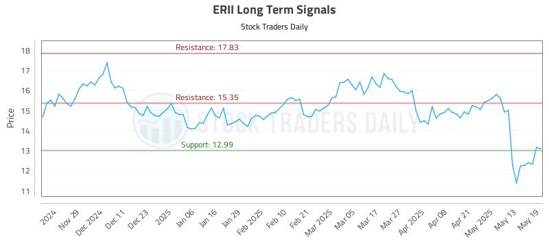 ERII Long Term Analysis for May 20 2025 ERII Long Term Analysis for May 20 2025