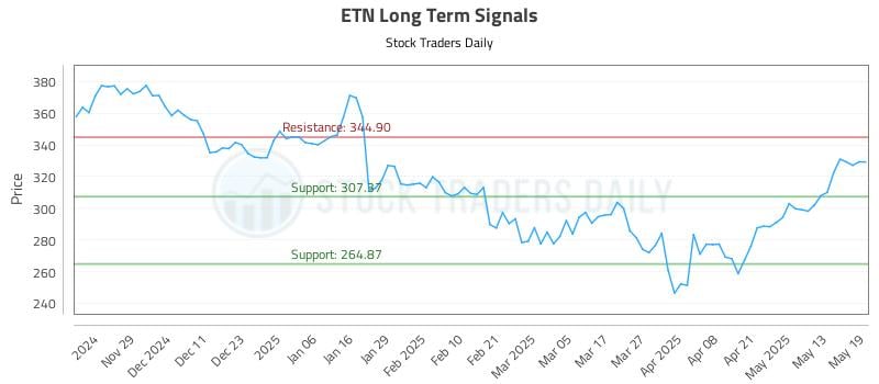 ETN Long Term Analysis for May 20 2025 ETN Long Term Analysis for May 20 2025