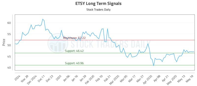 ETSY Long Term Analysis for May 20 2025 ETSY Long Term Analysis for May 20 2025