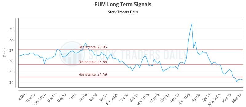 EUM Long Term Analysis for May 20 2025