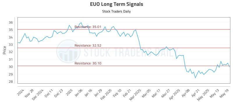 EUO Long Term Analysis for May 20 2025 EUO Long Term Analysis for May 20 2025