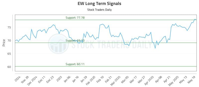 EW Long Term Analysis for May 20 2025 EW Long Term Analysis for May 20 2025