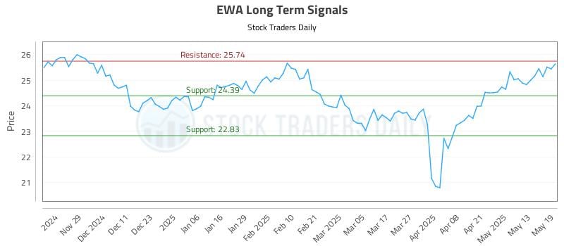 EWA Long Term Analysis for May 20 2025 EWA Long Term Analysis for May 20 2025