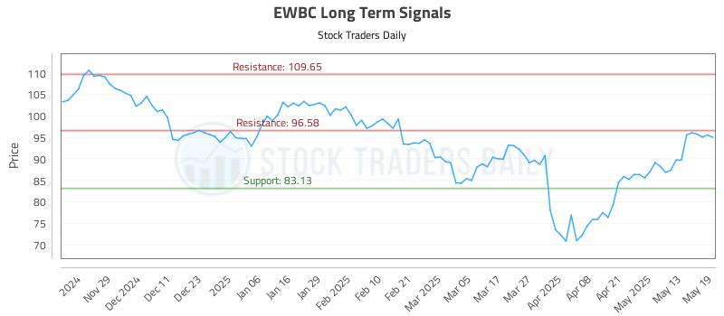 EWBC Long Term Analysis for May 20 2025 EWBC Long Term Analysis for May 20 2025