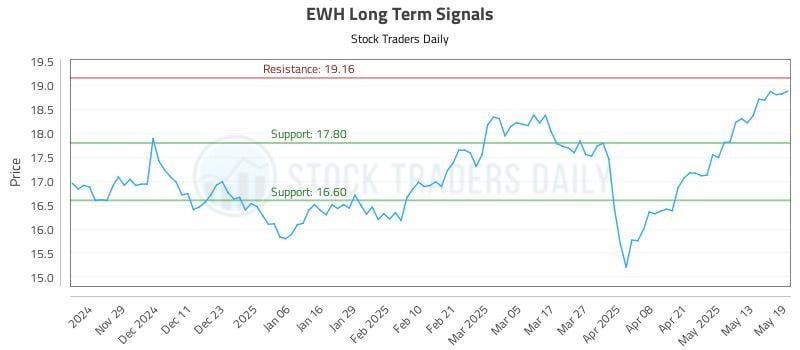 EWH Long Term Analysis for May 20 2025 EWH Long Term Analysis for May 20 2025