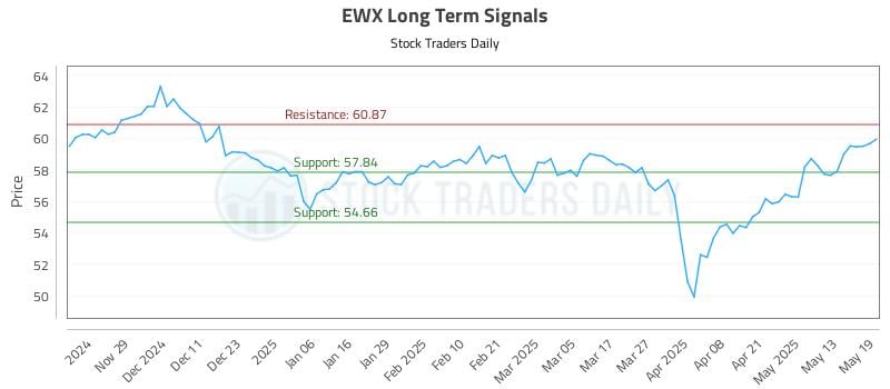 EWX Long Term Analysis for May 20 2025 EWX Long Term Analysis for May 20 2025