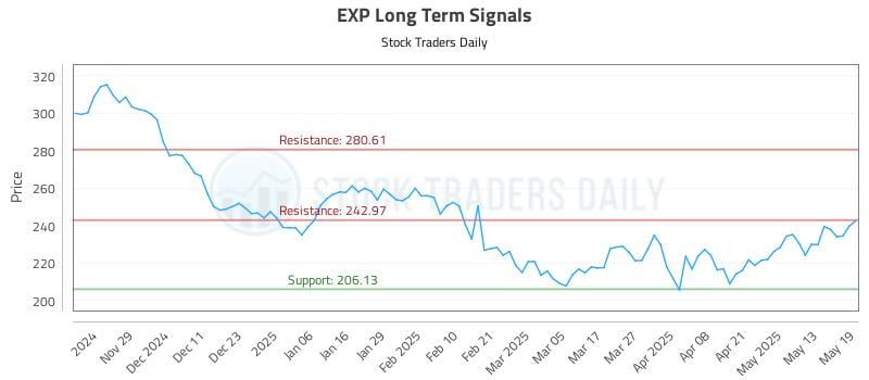 EXP Long Term Analysis for May 20 2025 EXP Long Term Analysis for May 20 2025