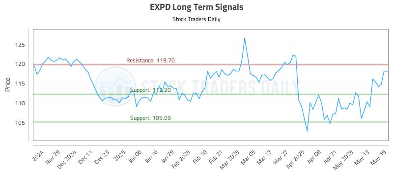 EXPD Long Term Analysis for May 20 2025