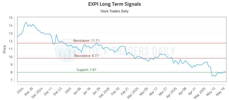 EXPI Long Term Analysis for May 20 2025