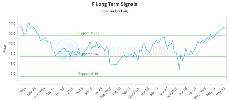 F Long Term Analysis for May 20 2025