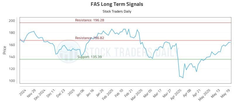 FAS Long Term Analysis for May 20 2025 FAS Long Term Analysis for May 20 2025