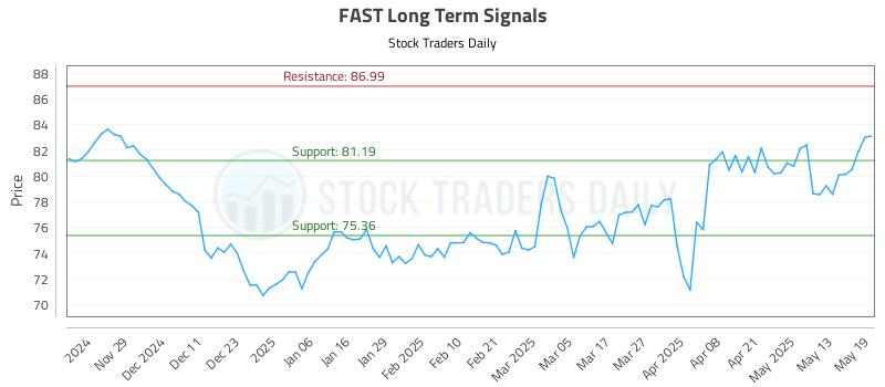 FAST Long Term Analysis for May 20 2025 FAST Long Term Analysis for May 20 2025