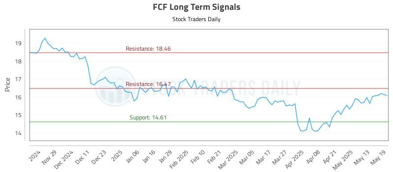 FCF Long Term Analysis for May 20 2025 FCF Long Term Analysis for May 20 2025