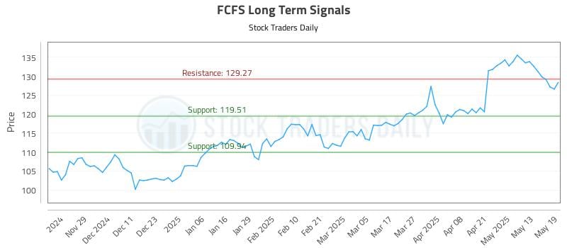 FCFS Long Term Analysis for May 20 2025 FCFS Long Term Analysis for May 20 2025