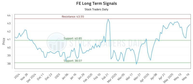 FE Long Term Analysis for May 20 2025 FE Long Term Analysis for May 20 2025