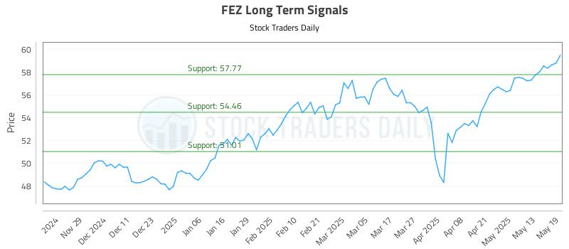 FEZ Long Term Analysis for May 20 2025 FEZ Long Term Analysis for May 20 2025