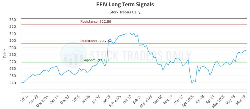 FFIV Long Term Analysis for May 20 2025 FFIV Long Term Analysis for May 20 2025