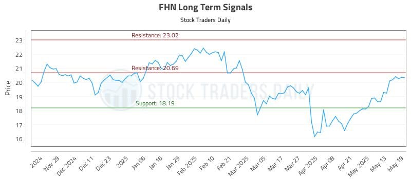 FHN Long Term Analysis for May 20 2025 FHN Long Term Analysis for May 20 2025