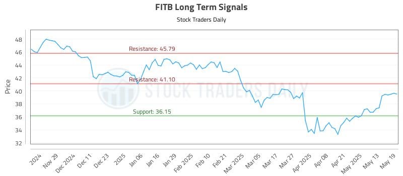 FITB Long Term Analysis for May 20 2025 FITB Long Term Analysis for May 20 2025