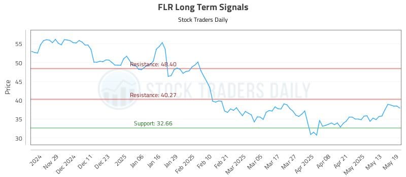 FLR Long Term Analysis for May 20 2025 FLR Long Term Analysis for May 20 2025