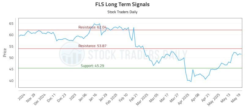 FLS Long Term Analysis for May 20 2025 FLS Long Term Analysis for May 20 2025