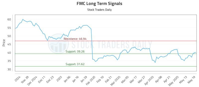 FMC Long Term Analysis for May 20 2025 FMC Long Term Analysis for May 20 2025