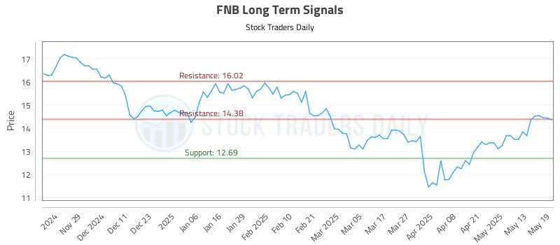 FNB Long Term Analysis for May 20 2025 FNB Long Term Analysis for May 20 2025