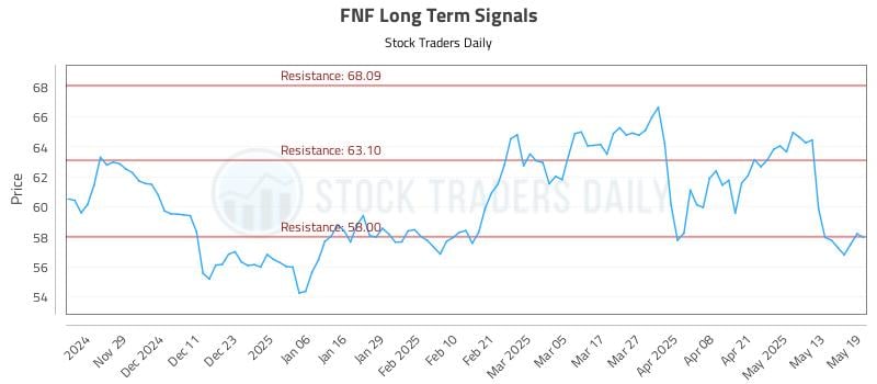 FNF Long Term Analysis for May 20 2025 FNF Long Term Analysis for May 20 2025