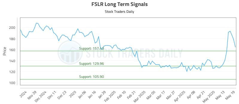 FSLR Long Term Analysis for May 20 2025 FSLR Long Term Analysis for May 20 2025