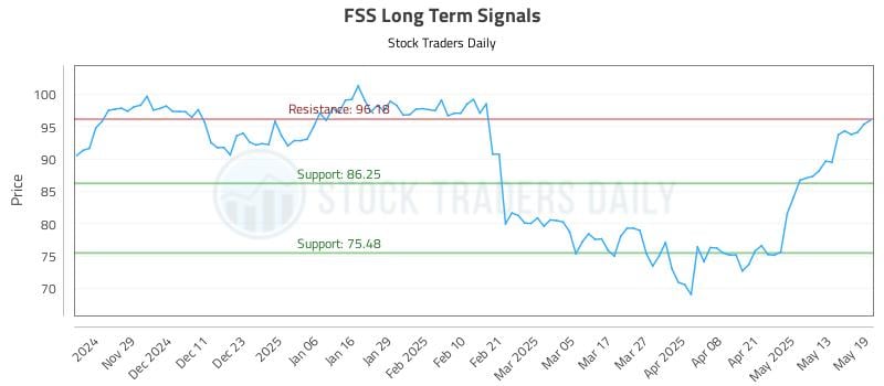 FSS Long Term Analysis for May 20 2025 FSS Long Term Analysis for May 20 2025