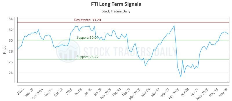 FTI Long Term Analysis for May 20 2025