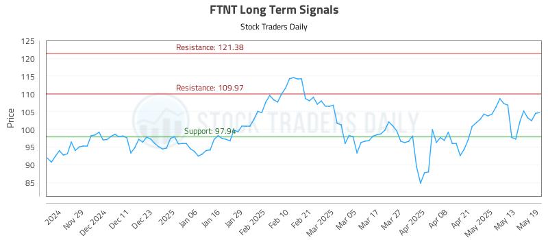 FTNT Long Term Analysis for May 20 2025