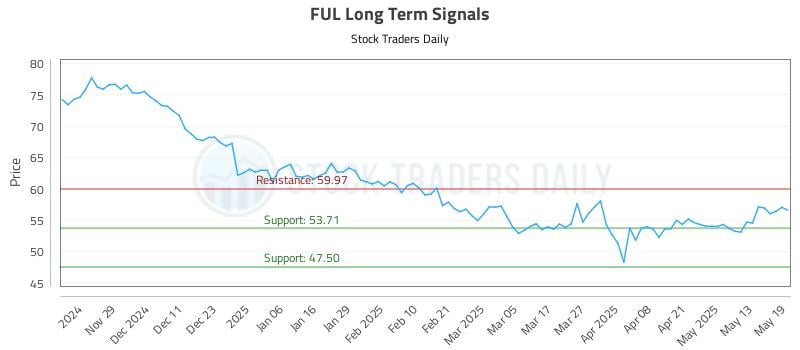 FUL Long Term Analysis for May 20 2025