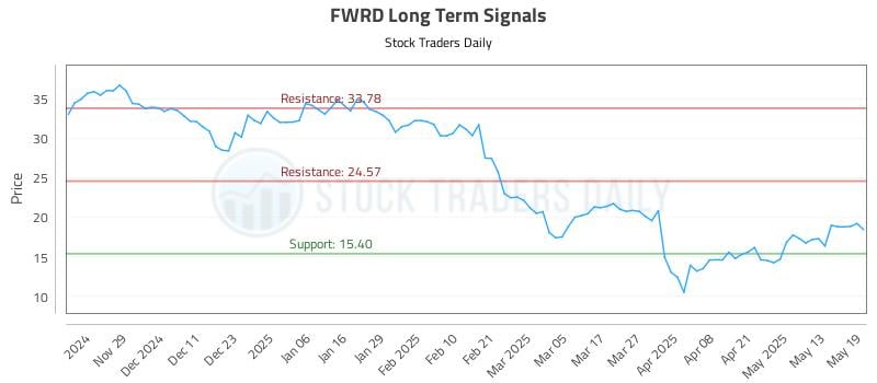 FWRD Long Term Analysis for May 20 2025