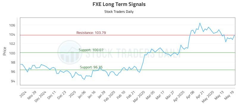 FXE Long Term Analysis for May 20 2025 FXE Long Term Analysis for May 20 2025