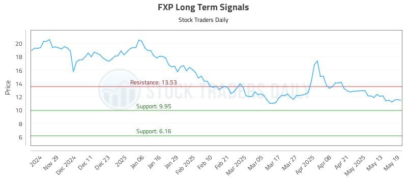 FXP Long Term Analysis for May 20 2025 FXP Long Term Analysis for May 20 2025