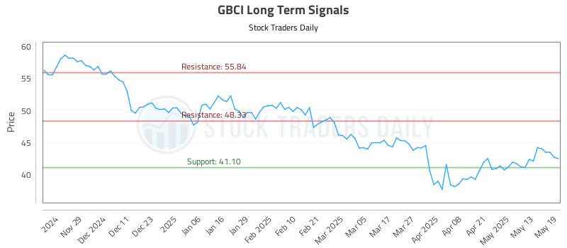 GBCI Long Term Analysis for May 20 2025 GBCI Long Term Analysis for May 20 2025