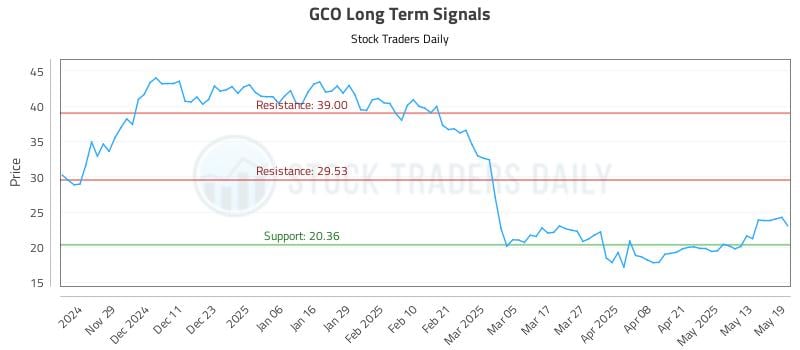 GCO Long Term Analysis for May 20 2025 GCO Long Term Analysis for May 20 2025