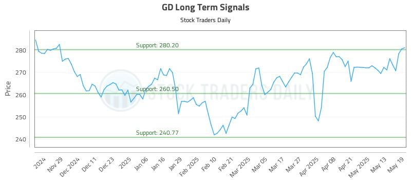 GD Long Term Analysis for May 20 2025 GD Long Term Analysis for May 20 2025