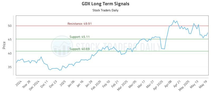 GDX Long Term Analysis for May 20 2025 GDX Long Term Analysis for May 20 2025
