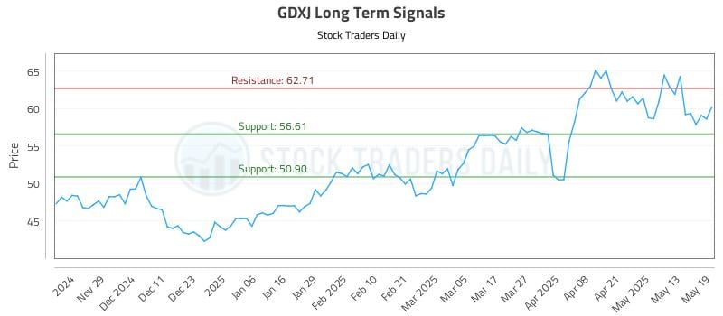 GDXJ Long Term Analysis for May 20 2025 GDXJ Long Term Analysis for May 20 2025