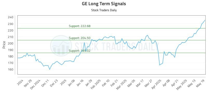 GE Long Term Analysis for May 20 2025 GE Long Term Analysis for May 20 2025