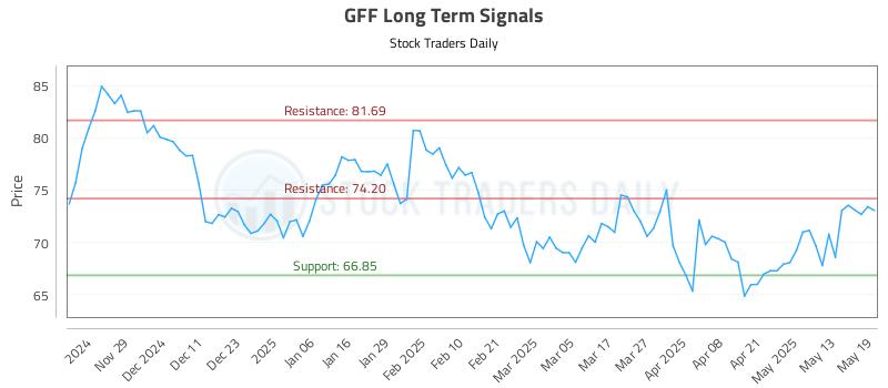 GFF Long Term Analysis for May 20 2025 GFF Long Term Analysis for May 20 2025