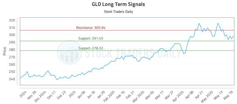 GLD Long Term Analysis for May 20 2025